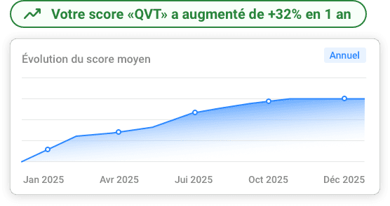 Graphique évolution score QVT Octomine montrant augmentation de +32 % en un an avec courbe du score moyen annuel de janvier à décembre 2025.
